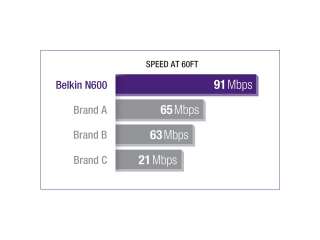 Belkin N600 DB 300Mbps 4 Port 10/100 Wireless Dual Band N+ Router MSRP 