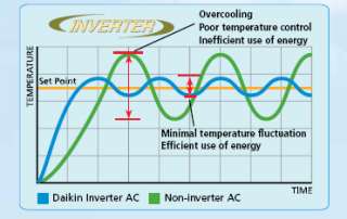 Calefacción 24k central de DAIKIN y inversor de aire acondicionado