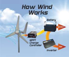 Coleman Sunforce 48444 600 watt Wind Turbine Power Generator Charger 